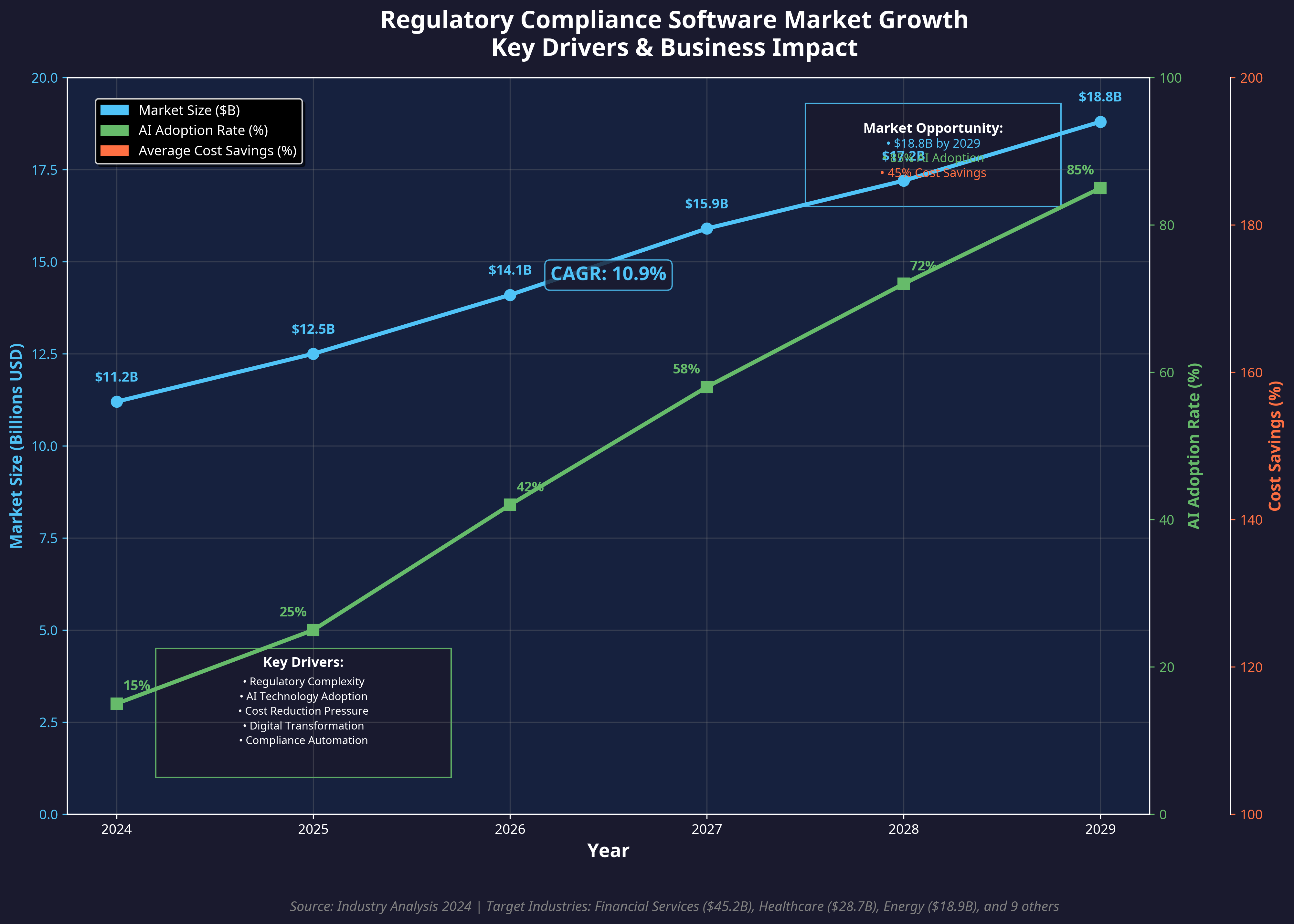 Market Growth Chart