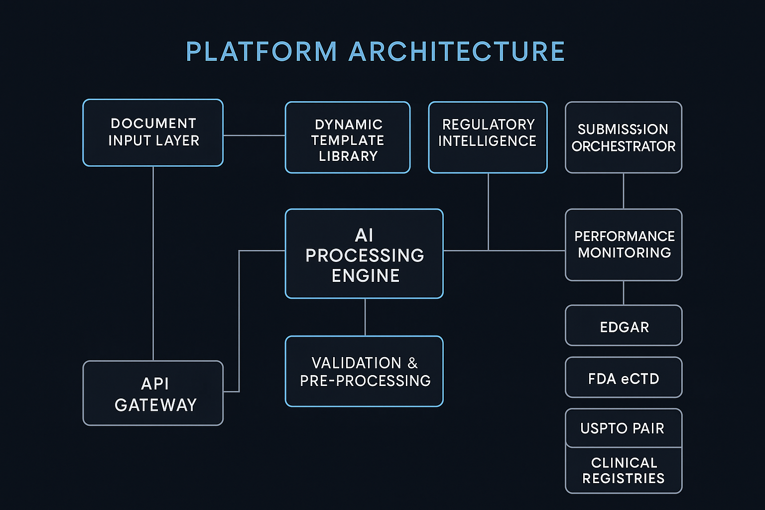 Platform Architecture