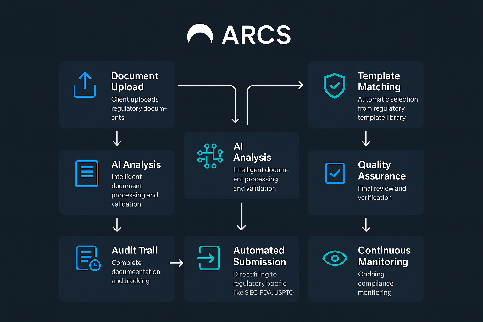 ARCS Workflow